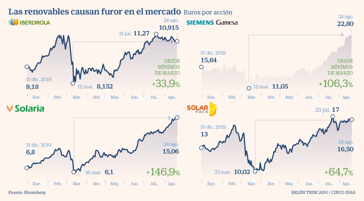 valiaasesores's tweet photo. Solaria, Siemens Gamesa y Solarpack lideran la Bolsa con alzas que llegan al 122% en 2020 https://t.co/0Skve9r4Tl @CincoDiascom @solarpack @economics @iberdrola @SiemensGamesaES #energía #renovable #bolsa #mercado #índice #europeo #acciones #euro #tendencia #Ibex #Erix #sector KP https://t.co/gEw4TqjG1W