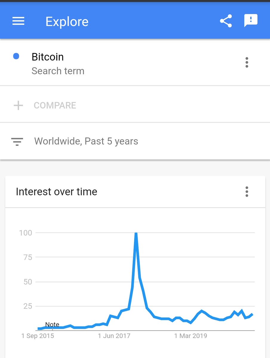 Bitcoin searches are anemic compared to their 2017 peak. #Bitcoin  