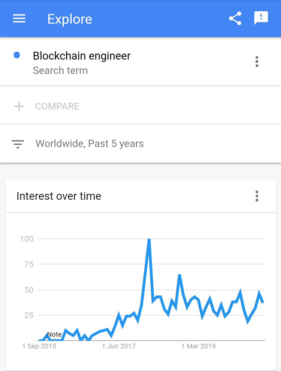 Searches for "blockchain engineer" showing no abrupt increase and have been steady for the last couple of years. @stack__sats  @crypto_bobby