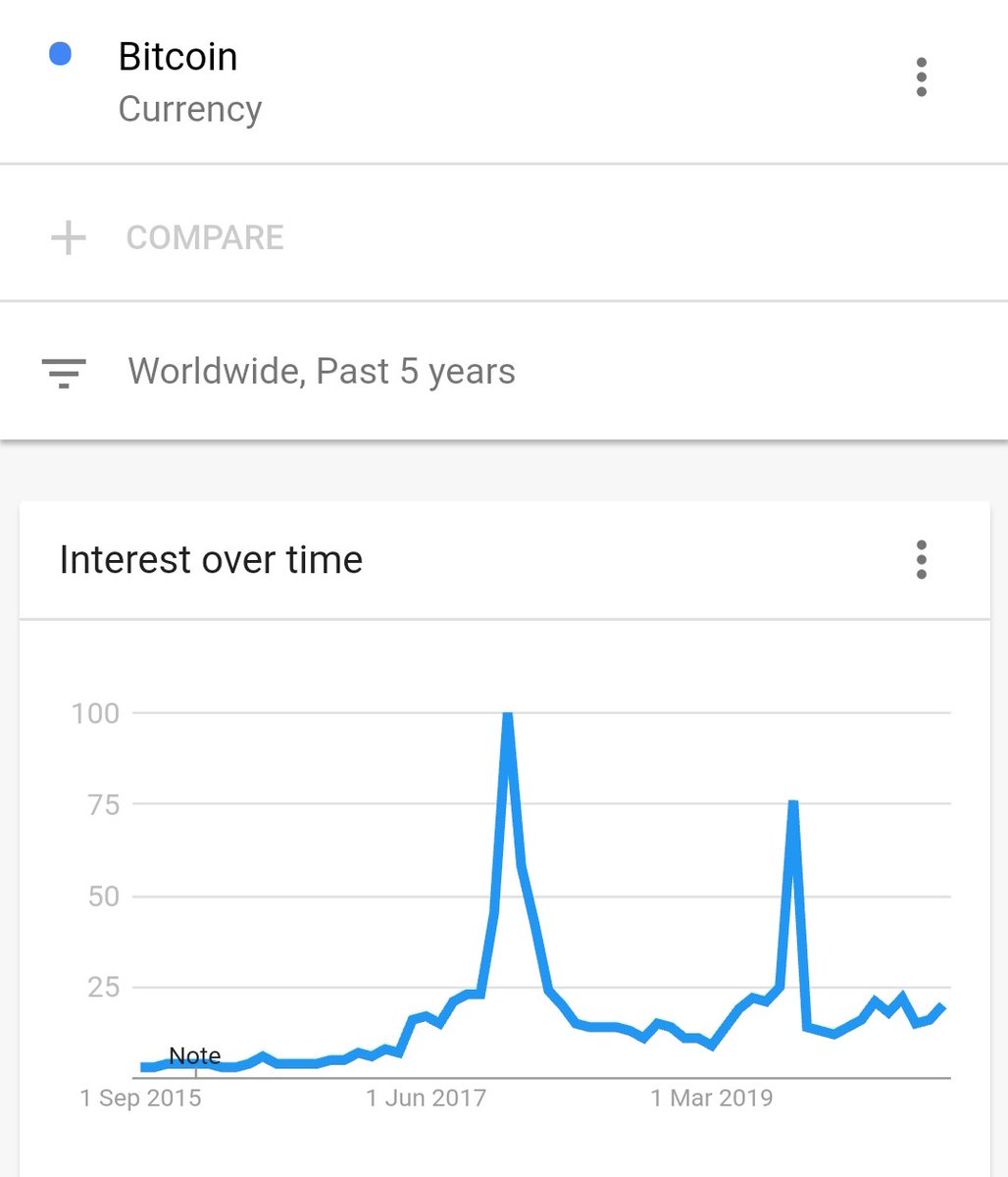 Bitcoin searches as a "currency" are tiny compared to their 2017 and 2019 peaks. This chart makes me wonder about the characteristic of the upcoming mania. Who will lead the show?
