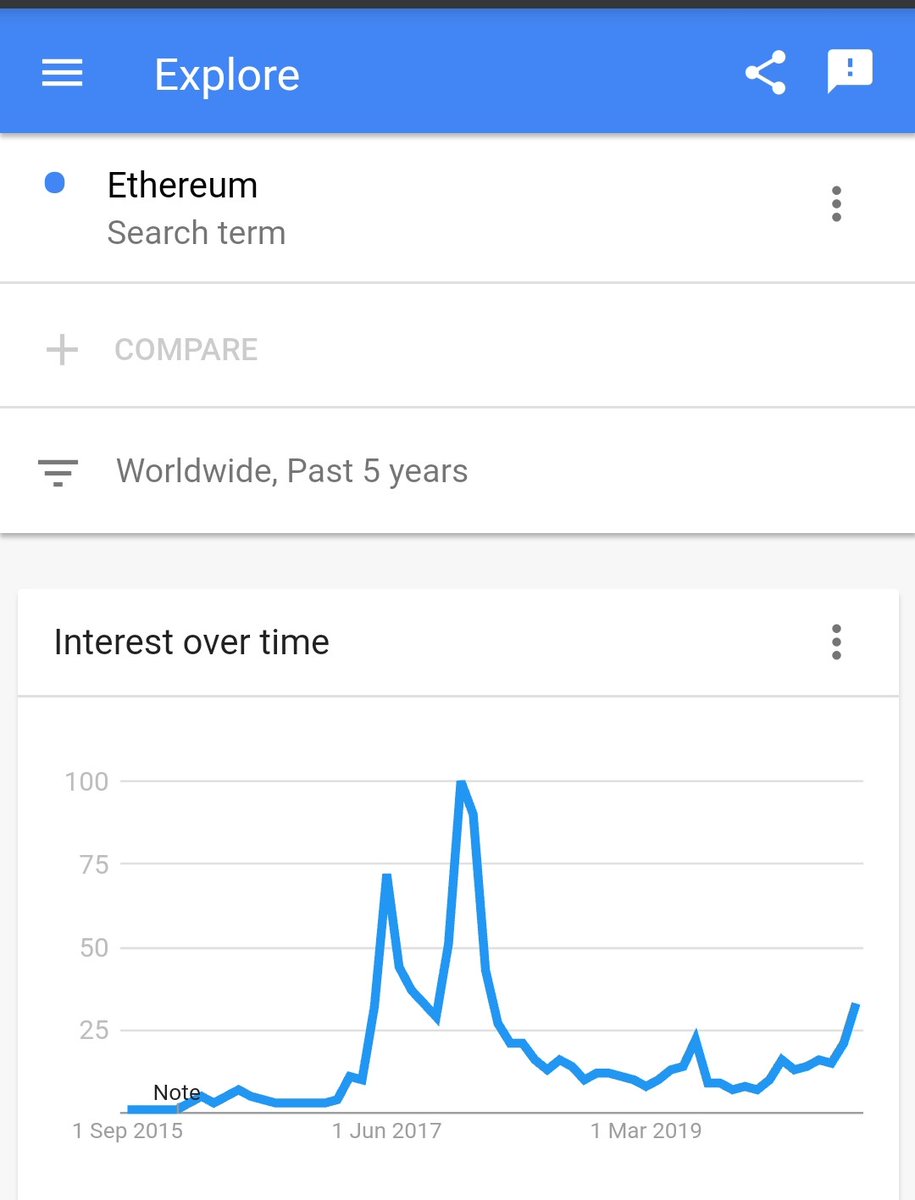 Ethereum searches did cross their 2019 peak and seem to accelerate but significantly below the peak 2017/8 mania. #ETH  #ethereum