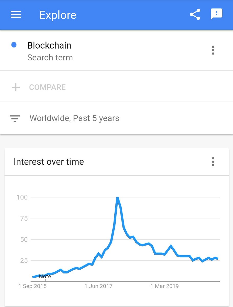 Searches for the term "blockchain" severely depressed too. #blockchain