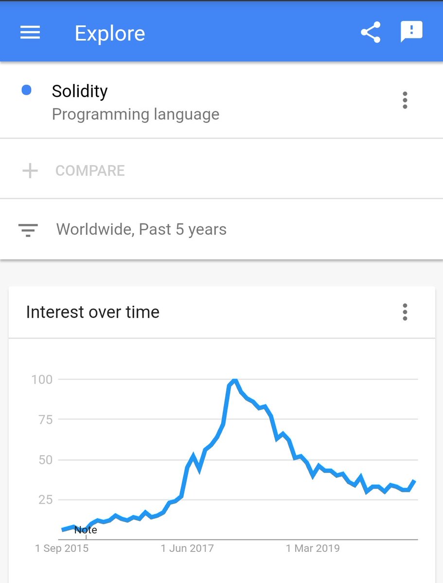 Search for "Solidity" programming language barely showing any uptick. Look how it went bananas in 2017. #ETH  #solidity