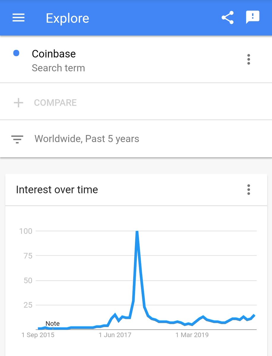 Look at the searches for coinbase. Company is also expected to go public and was in news lately. Still! No love when it comes to Google searches. #Coinbase