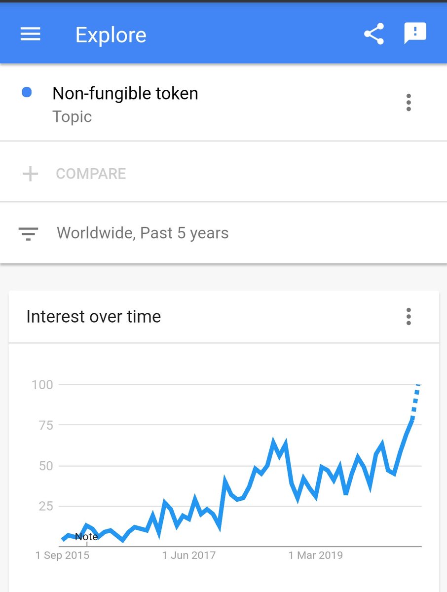 Non-fungible tokens?What I see is a healthy growth before it goes parabolic. Also, the market cap is not enough for liquid strategies. Even a lot of crypto native people are not focusing on it. @jbrukh  @Galois_Capital  @rariblecom  @SuperRare_co  @masonnystrom