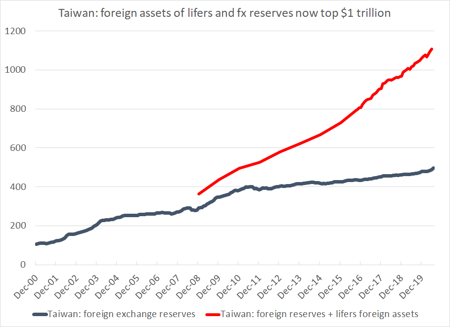 The pandemic has changed many things.  But one thing has remained constant -- the seemingly inexorable march up to the combined foreign assets of Taiwan's central bank and its lifers ....(a bonus chart for readers of this thread)