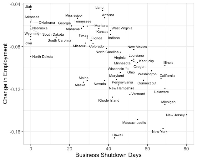 Before the resurgence of the virus in the southern states there was a clear negative relationship between shutdowns and employment. Below: the employment losses by state, from Feb through June, plotted against the number of days of business shutdowns according to the NYT tracker.