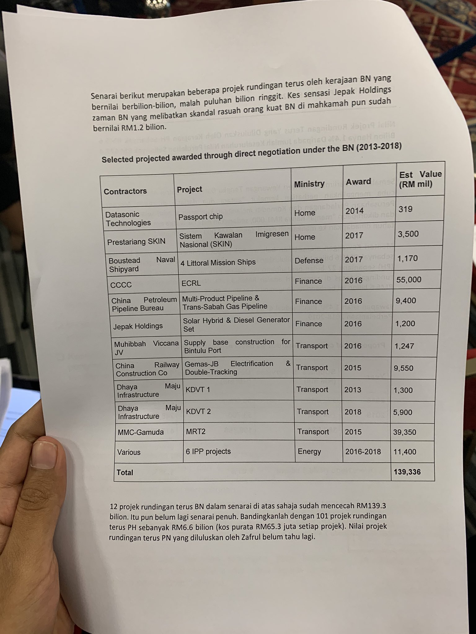 Dashveenjit Kaur On Twitter The Rm6 6b Value Of Projects Awarded Through Direct Negotiations By The Ph Govt Is Only 1 4 Of The Total Turnover Value Of Rm477 4b Guanenglim Said However Bn S 12