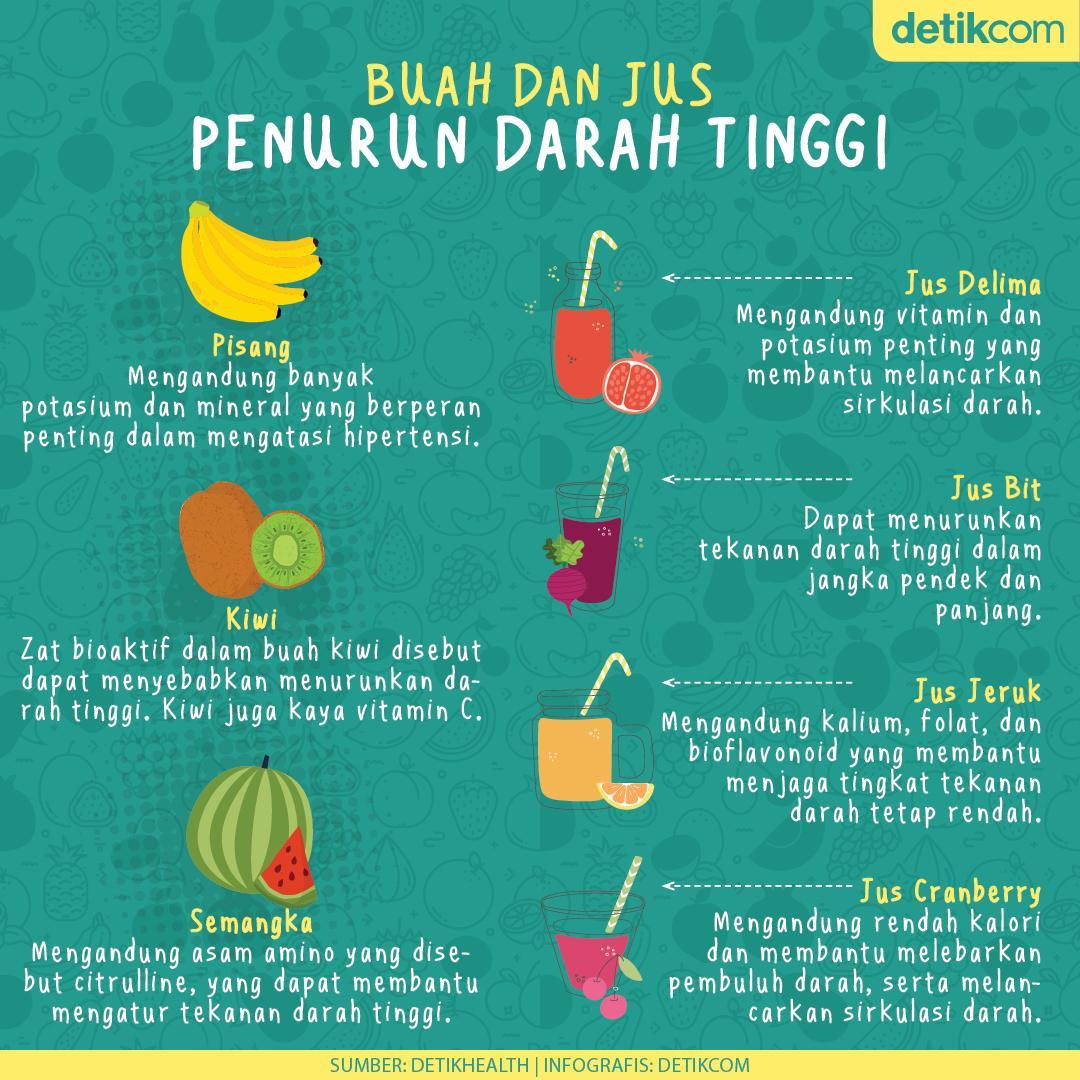 Detikhealth On Twitter Beberapa Penelitian Menyebutkan Makan Buah Dan Minum Jus Dapat Menurunkan Darah Tinggi Buah Dan Jus Apa Saja Ya Untuk Penurun Darah Tinggi Https T Co C70rcs7tse Https T Co 2j7l0eocln Twitter