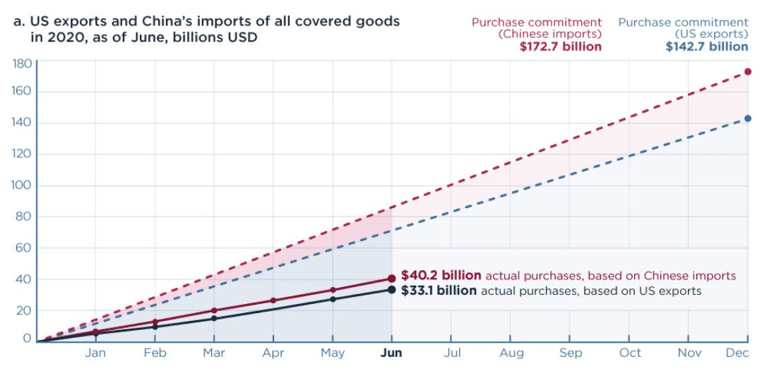 As Chad Bown notes, China only imported about half of what it would need to in the first half of 2020 to be on track to meet the phase one targets