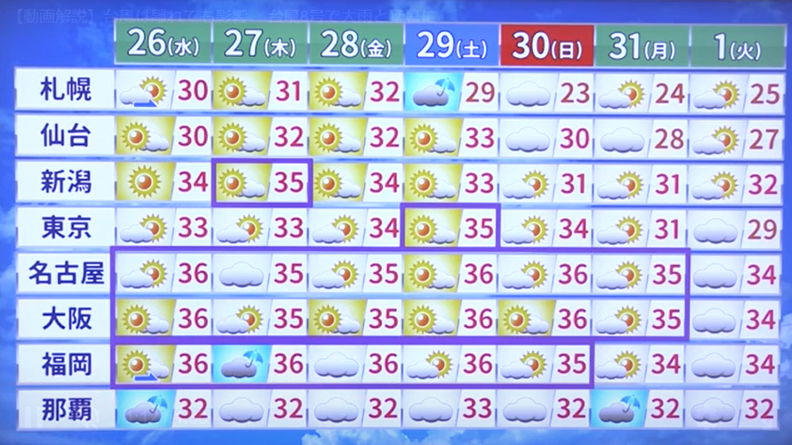 ট ইট র Yahoo 天気 災害 ヤフー天気 台風は離れても影響 台風8号で大雨と猛暑に 台風8号 の影響で激しい雨と猛暑が続きそうです 台風8号はこの後は日本列島から離れて北上する予想です ただ 西日本には台風からの暖かく湿った空気が流れ込み