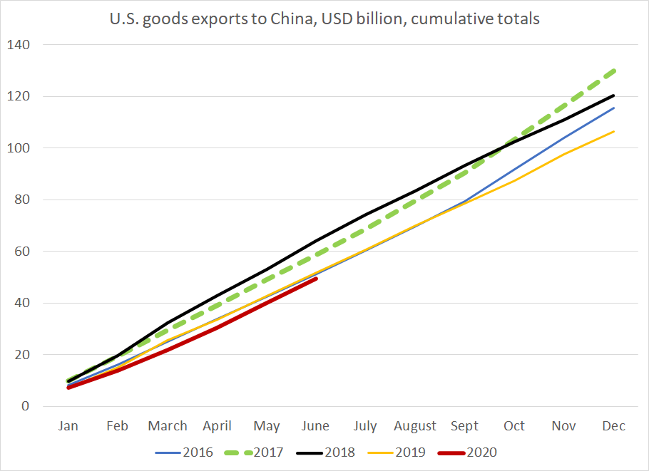 Another way to put it is that U.S. exports to China this year are running below their 2017 (pre-trade war) pace, and the deal promised a big increase -- not a return to past levels