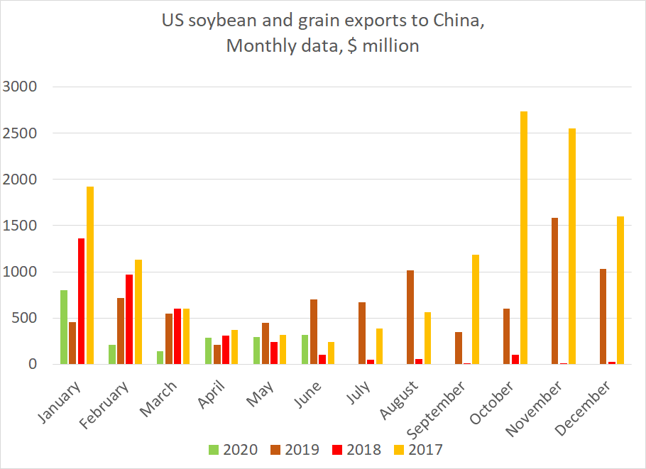That's also true for agricultural exports too, even with big increases in exports of pork and chicken parts.Rather surprisingly, YTD* exports of soybeans and cereals have lagged their pre-trade war pace.*/ orders look a bit better, but it may be hard to make up for a weak q1