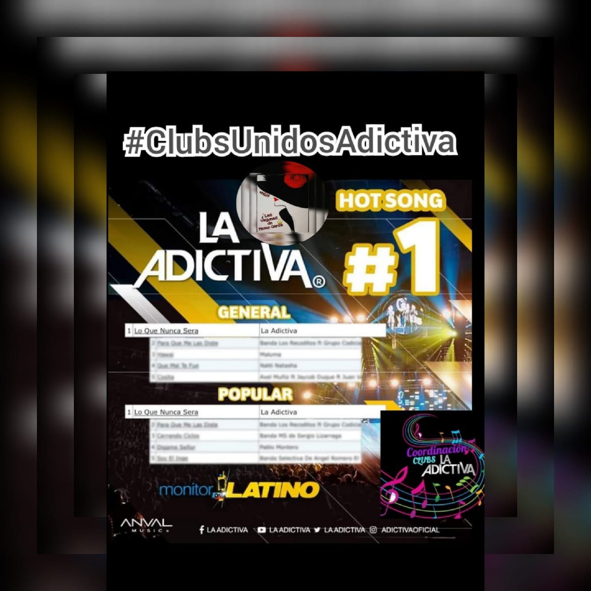 3118Amore's tweet photo. 💣 @adictivaoficial con su tema
“Lo Que Nunca Será”
Se coloca en el #1 del #HotSong
México 🇲🇽
En el chart general y popular de monitorLATINO.
@CoordiAdictiva 
#LaMusicaAdictivaSeVive💃🏻
#PorSiempreYParaSiempreContigoConsen ✋
#M169 👑 
@ViejonasMemoG 💣 https://t.co/vDoLqMH34u