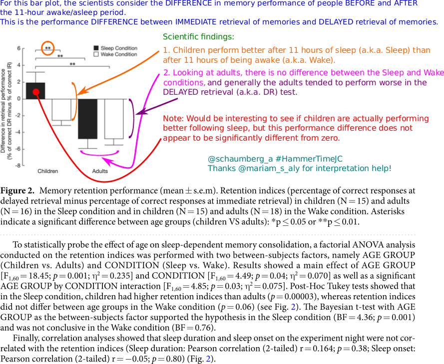 schaumberg_a's tweet photo. Scientific results!
1. Childrens' memory performance is better after being asleep than awake.
2. In adults, there is no memory performance difference after being asleep than awake.

Thanks for your attn &amp; thx @mariam_s_aly for help!
@MCHammer #HammerTimeJC is open for discussion https://t.co/TNzp8DJba0