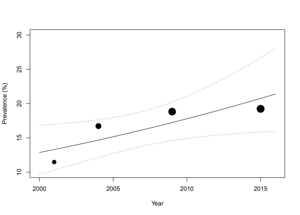 Trends and correlates of meeting 24-hour movement guidelines: a 15-year study among 167,577 Thai adults rdcu.be/b6qYm <a href="/IJBNPA/">IJBNPA</a> 

Lower odds of meeting the guidelines among:
- males
- unemployed
- never married
- less educated