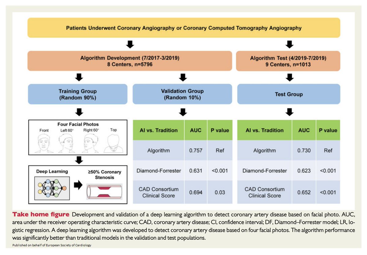 A deep learning algorithm based on facial photos is able to assist in CAD detection in a Chinese cohort - this technique may hold promise for pre-test CAD probability assessment in outpatient clinics/CAD screening in the community bit.ly/32hiEJS

<a href="/ehj_ed/">EHJ Editor-in-Chief</a> #EHJ #ESC_Young