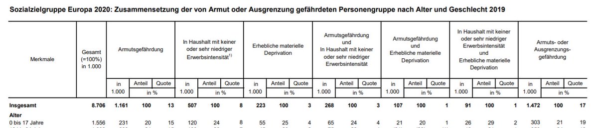 231.000 Kinder unter 18 Jahren armutsgefährdet (2019). Covid19-Krise wird 2020ff zu massivem Anstieg führen, va bei Kindern in Haushalten mit Langzeitarbeitslosigkeit. 60% der Kinder, in deren Haushalt eine Person langzeitarbeitslos ist, sind armuts- oder ausgrenzungsgefährdet.