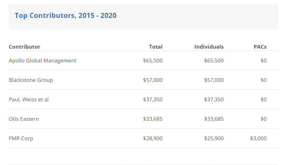 Meanwhile, Pat Toomey's top donors are investment banks. Which is odd because Toomey also happens to be chairman of the Insurance, Securities, and Investment committee which regulates these same institutions from which his campaign is funded.Source:  https://www.opensecrets.org/members-of-congress/summary?cid=N00001489