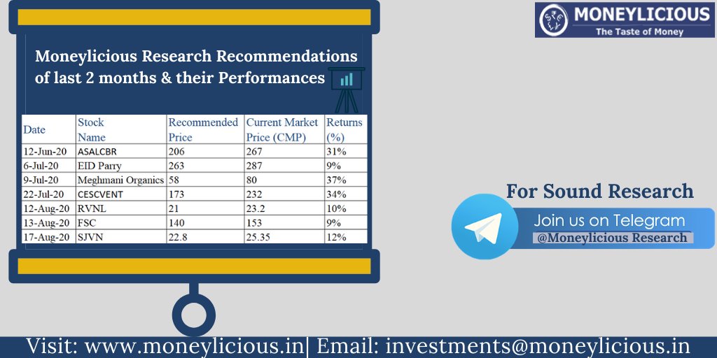 achaldaga's tweet photo. #Moneylicious Research Recommendations for last 2 months &amp; their Performances.

#Researchcalls #Stockperformance #eidparry #Meghmaniorganics #CESCVENT #FSC #SJVN #RJVN #ASALCBR #research #stocks #stockspick #Telegram #Returns #interest #investments #equity #Nifty #closingbell https://t.co/miHVO50J8q