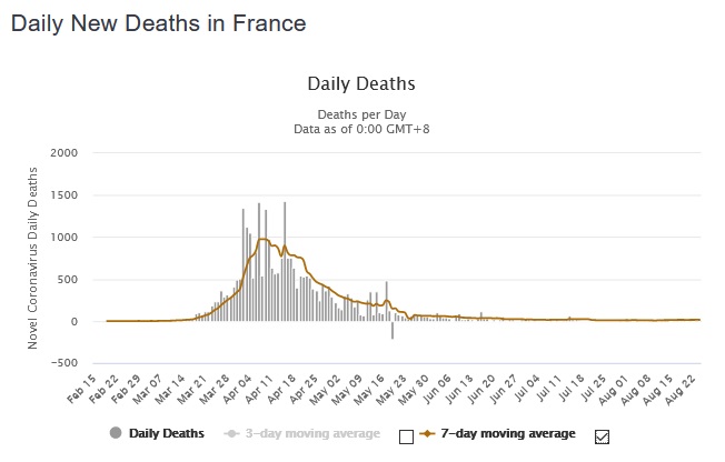 Want more proof? Look at France, Spain where cases are rising but there are no deaths!This also means that the infection fatality rate (IFR) will never be known (we can't accurately measure the submerged iceberg), but it's much lower than what we have been able to calculate11