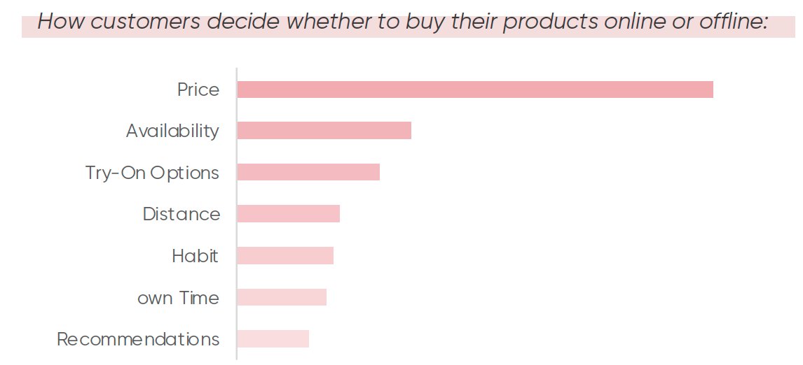 iqonic_ai's tweet photo. In times of #COVID19, #ecommerce is more important than ever. But how do #customers decide whether to buy #online or #instore? 🛍
Most important are price, availabilty and #tryons. One more reason to believe that #beautytech is the future! ↗️ #datatuesday https://t.co/aq8ZvXHzc9