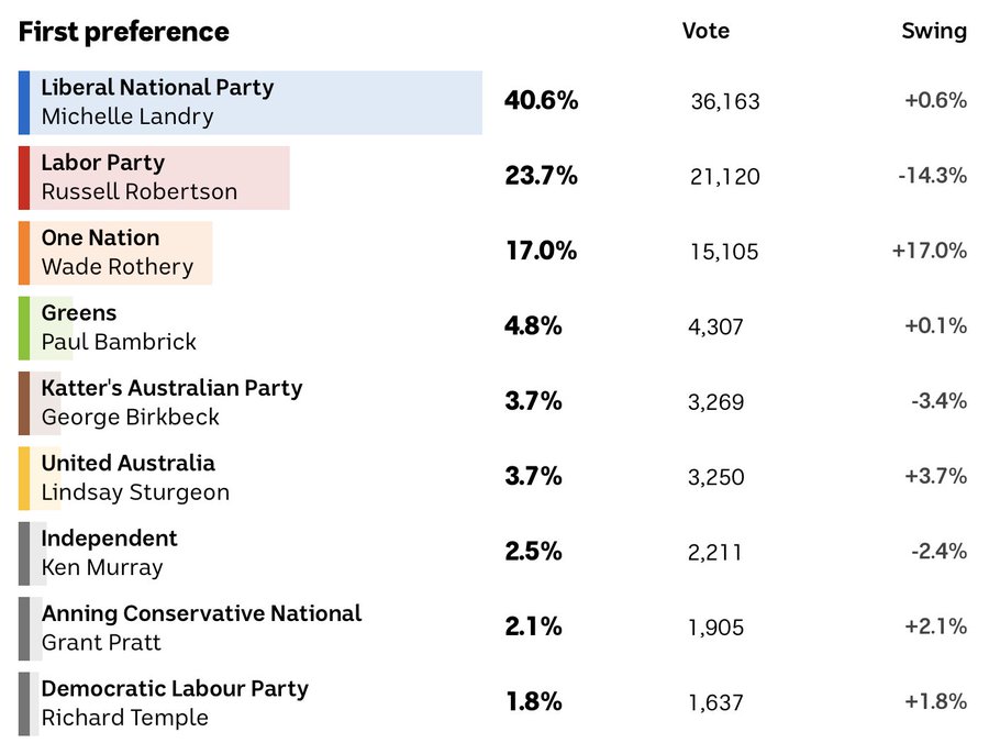 …but it’s hard to say the plan worked:in 2019  @mlandryMP received 40.6% of first preferences, a touch more than the 40.1% she received in 2016.each of those 853 extra votes cost us $4,220!