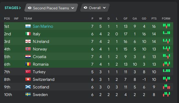 A straight-forward win over Luxembourg before a huge win in Iceland. With one game left in the group, we are currently in pole position to qualify for the World Cup as one of the best 2nd-placed teams...  #FM20