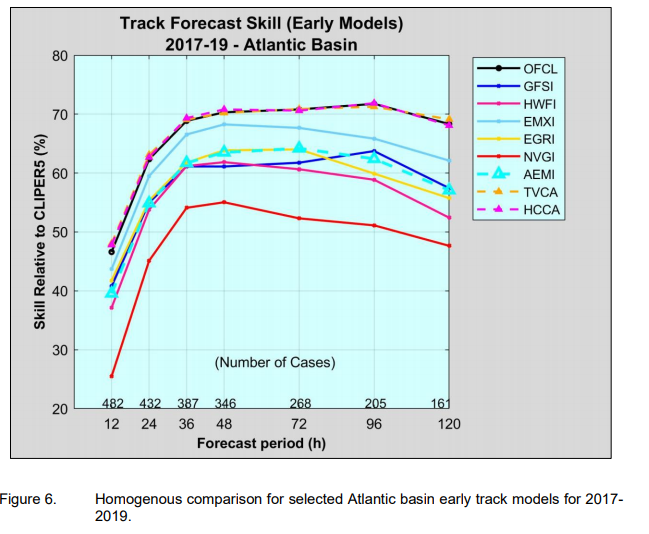 BhatiaKieran's tweet photo. Calibrate expectations of forecast performance with #TropicalStormLaura. Most accurate intensity models=#HWRF and #LGEM while most accurate track model is #ECMWF. Consensus and OFCL forecasts do slightly better; 48 hr average track and intensity errors of ~60 miles + ~13 knots https://t.co/fr7wgAZCeK