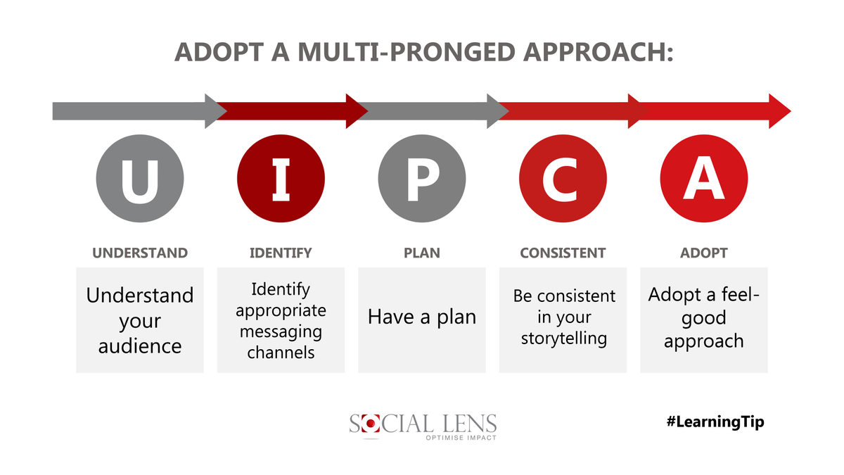 SocialLensHQ's tweet image. Q. What can you as an NPO do to increase the reach of stories about your beneficiaries and your organisation's work?

#LearningTip #Communication #NPO #NGO