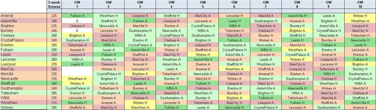 This is nowhere near as good as  @BenCrellin’s version; if you want all-singing and all-dancing, definitely pay for his.But all GSC players can pick up this free  #FPL fixture spreadsheet, as long as you sign up at  http://goalscorerchallenge.co.uk , RT this thread and ask nicely it’s yours