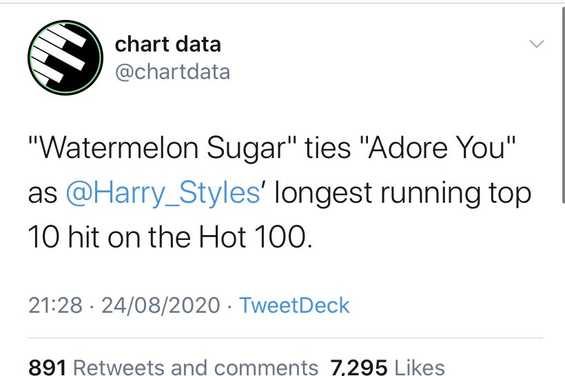 -“Watermelon Sugar” is #7 this week on the Billboard 100 chart and now ties “Adore You” as Harry’s longest running top 10. “Adore you” is also #15 on this chart, almost 9 months after its release. -“Fine Line” is the FIFTH best selling album (pure) this week in the USA.
