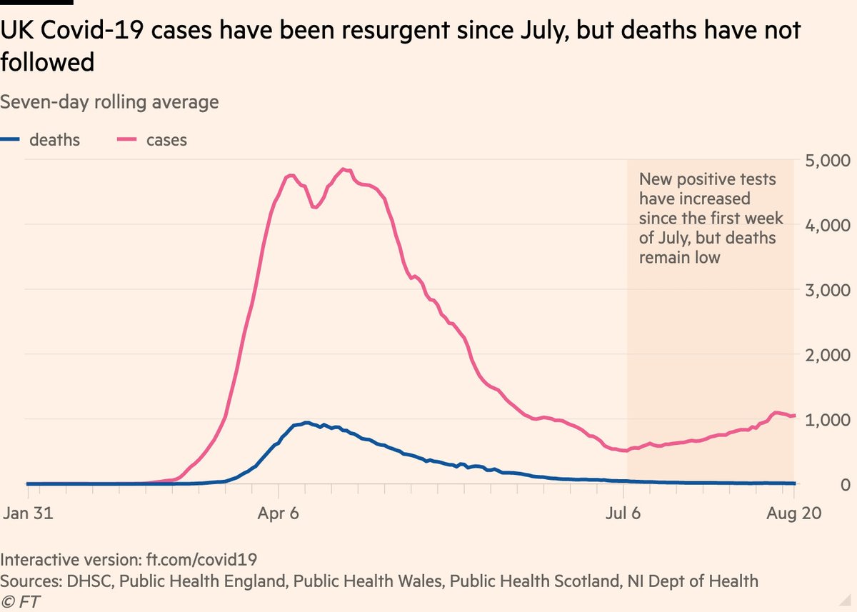 New:  @C_BruceLockhart,  @clivecookson and I looked at the possible reasons that the UK has not seen an increase in Covid-19 deaths parallel to the recent resurgence in new cases. Experts focused on three likely reasons… [1/4] https://www.ft.com/content/c011e214-fb95-4a64-b23c-2bd87ebb29d7