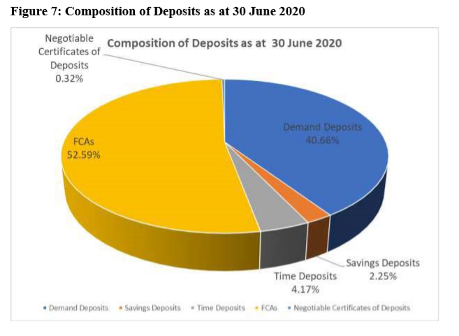 microhubzim's tweet photo. The monetary policy statement issued by the @ReserveBankZIM  presents some bold policies aimed @ maintaining price stability. However, the distribution of bank deposits is worrying with only 2.25% of total deposits being savings deposits. #zimbabwe https://t.co/1dLOW4A4ZN