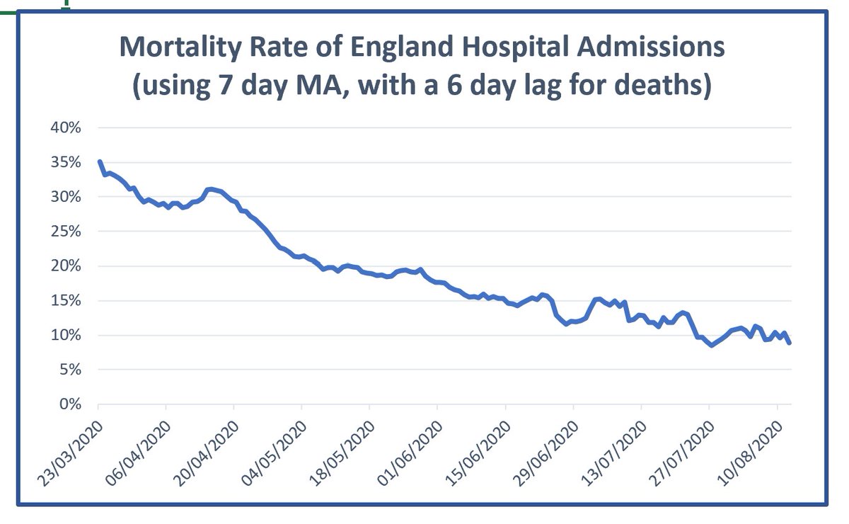 From a peak of over 30%, the mortality rate is now around 10%, the recent wobbly line indicating less data, both admissions and deaths - a good sign! The rate has fallen by a further third since early June. ICU data shows the improvement is across all ages. 2/4