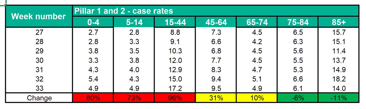 Admissions haven't picked up either, despite the increase in infections. PHE sampling data on levels of community infectivity shows why - the increase is all at younger ages, who are much less likely to need hospitalisation. 3/4