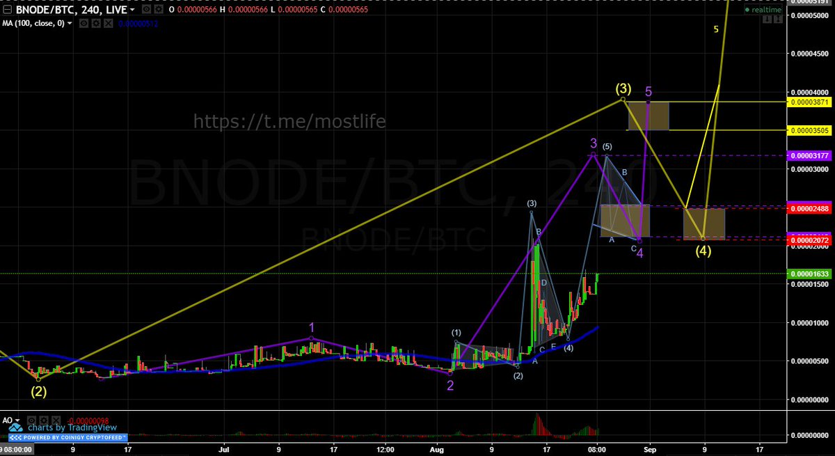 Fin_Cons's tweet image. Friends! The resistance levels at 0.00002400 have been reached and after the correction they rushed into an uptrend to 0.00003500 - 0.00004000. I think we will see the price of a 50 cent coin. We continue to monitor the price and build up long positions.