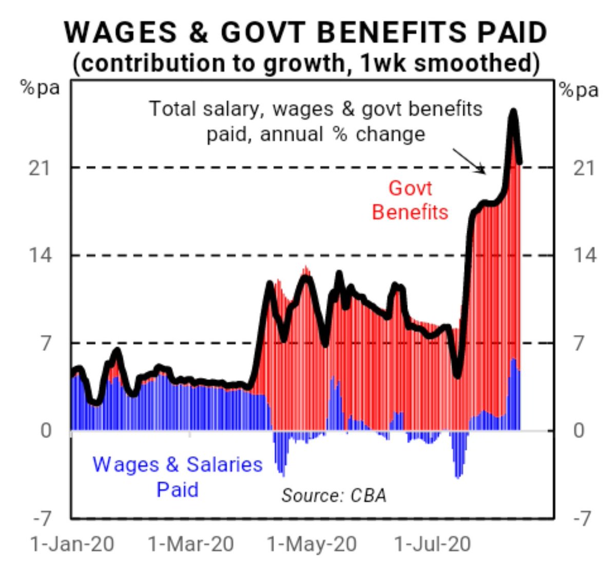 Scutty's tweet image. A staggering amount of income is flowing into CBA customer accounts courtesy of JobKeeper, JobSeeker and supplementary household payments. The bank says flow is up over 20% compared to a year earlier. These payments will be tapered from Sept 30 #ausbiz #auspol