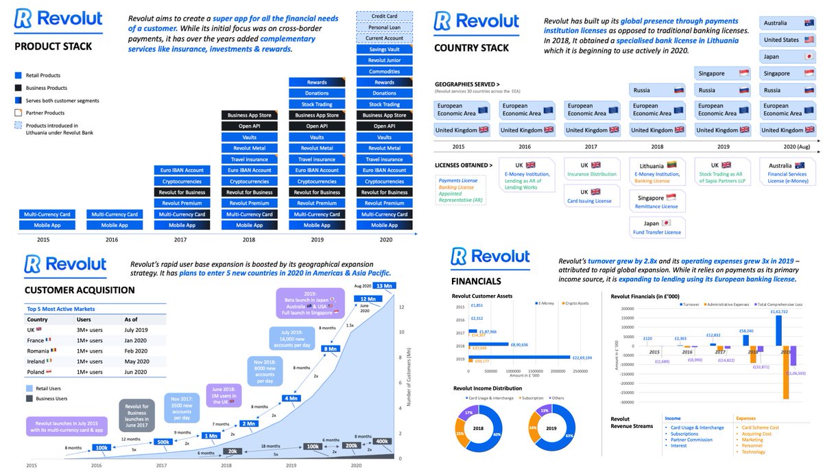 Great Analysis of Challenger Bank @RevolutApp by @sanjeevk_k and Team.

bit.ly/34uAdJa

#fintech #challengerbank #banking #neobank
@antgrasso @GlenGilmore @The_Biz_Expert @MarshaCollier @EvanKirstel @Visible_Banking @nigelwalsh @BrettKing @OttLegalRebels @ipfconline1