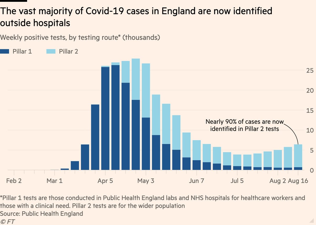 First, testing has become far more widely available, particularly the testing track outside hospitals that is more likely to identify cases with mild or no symptoms. [2/4] https://www.ft.com/content/c011e214-fb95-4a64-b23c-2bd87ebb29d7