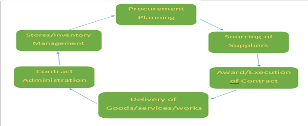 The chart shows state of play of public procurement in Kenya