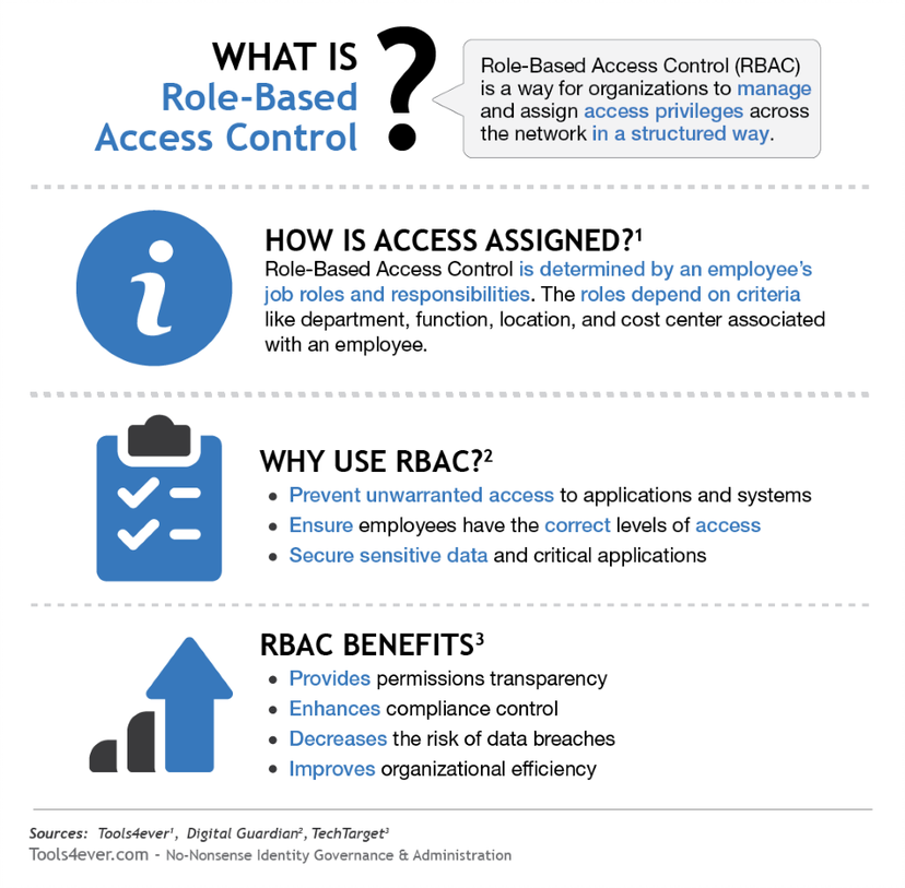 Tools4everNL's tweet image. Wat is Role Based Access Control (RBAC)? Lees hier de volledige uitleg: tools4ever.nl/role-based-acc… 

#RBAC #RoleBasedAccessControl #HelloID #Tools4ever #access #toegangsbeheer #security