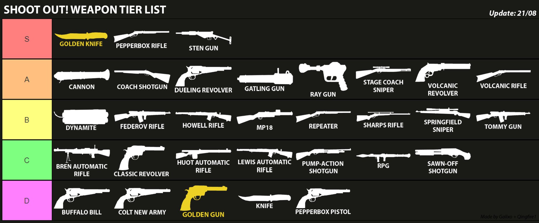 Manic Studios On Twitter Shoot Out Gun Tier List Thoughts Roblox Robloxdev Https T Co Ijtgttnymu - op roblox weapons