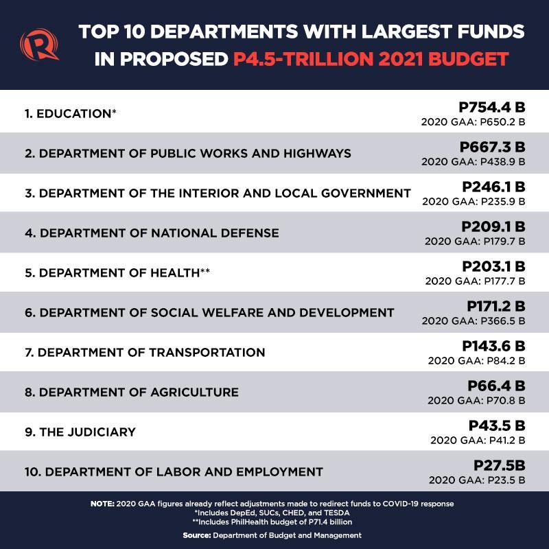 komedie pin billede Rappler on Twitter: "LOOK: Top 10 departments with the largest share of  funds in the proposed P4.5-trillion 2021 budget. The education sector has  the biggest share at P754.4 billion, which is 16%