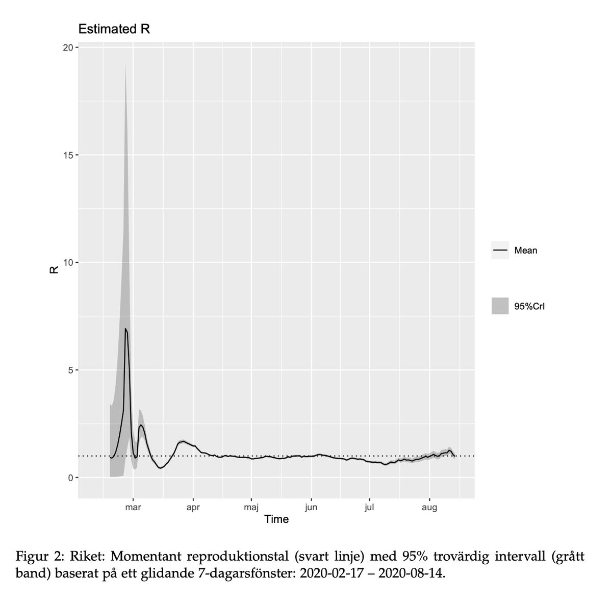 2. R, the reproduction number (number of new infections caused by one infected person), is probably hovering around 1: cases are stable and aren't going up or down. R was below 1 in June-July, so cases went down too, but it's now above 1 again.[17/