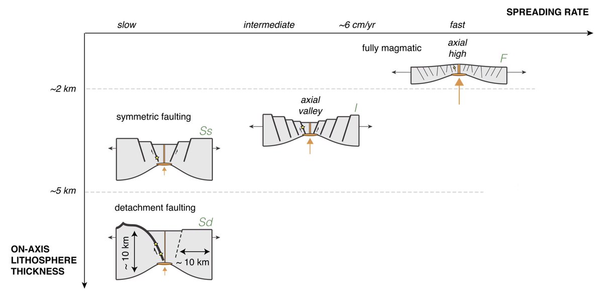 New paper out! a simple framework relating various flavors of seafloor spreading to their (observable!) manifestation on human time scales: quakes and eruptions 🌊🌋 sciencedirect.com/science/articl… <a href="/psl_univ/">Université PSL</a> @Geosciences_ENS @MINES_ParisTech