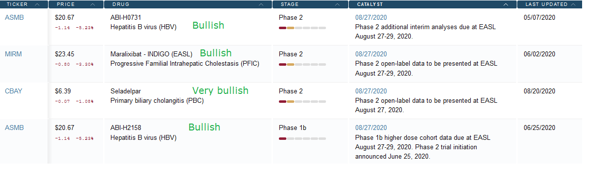 Sqwii's tweet photo. Here is my view on upcoming #EASL2020 EASL 2020 stocks with data. Generally all of them looks good to me where $CBAY might have the most upside potential from current levels. $MIRM $ASMB - however $CBAY ran a lot lately so might pullback if it sees a big pop at event. https://t.co/rzRmal4Xb9