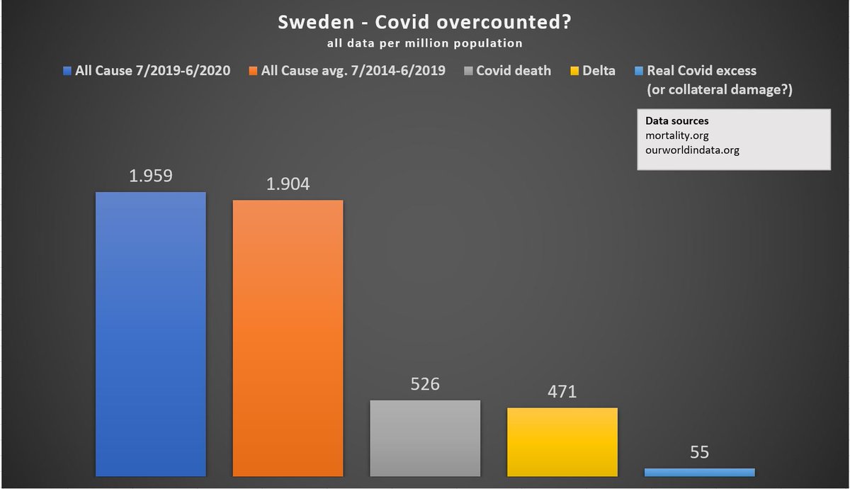 Do you still believe Covid data quality is good enough?Do you still compare covid death country 1 vs. country 2?Do you still think the Covid PCR test is meangingful?Comparing Covid Excess Death vs. All Cause again.No cherry picking data.Start with Sweden.Thread.1/6  https://twitter.com/DaFeid/status/1284919954643591168