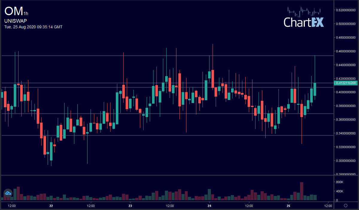 CryptoChartBot's tweet photo. @CryptoShark Here's the chart you requested:  uniswap om 1h https://t.co/gGFohTVFTR