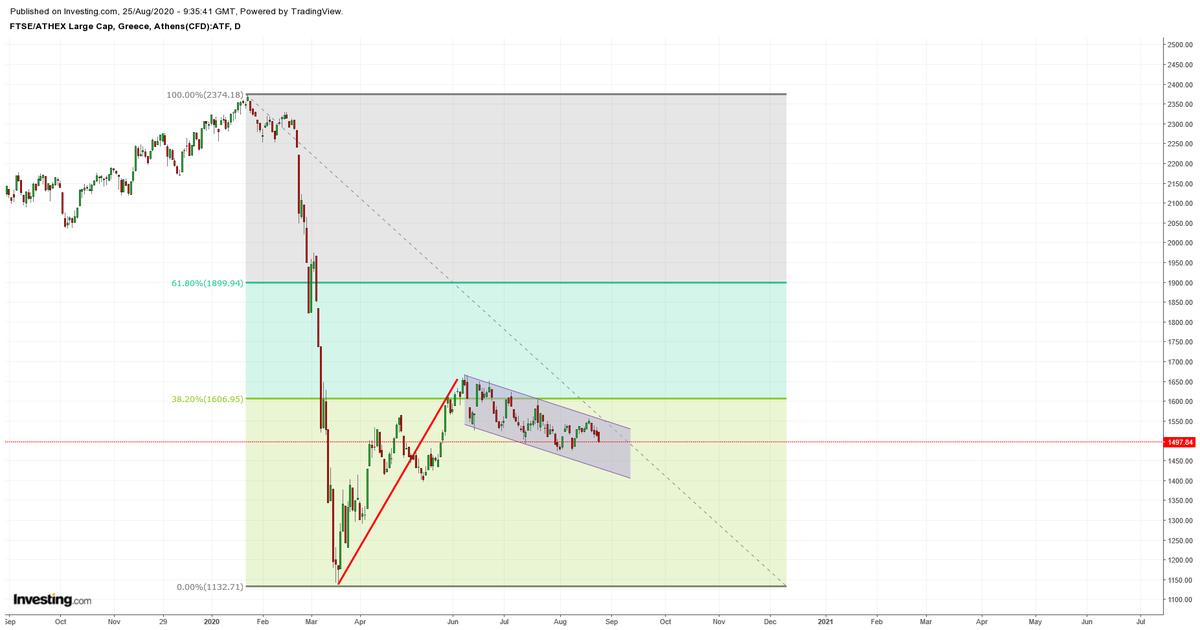 GreekStocksT2D's tweet photo. #ΓΔ #FTASE τι ταλαιπωρία.....κι όμως υπάρχει κόσμος την σημερινή εποχή που ασχολείται αποκλειστικά και μόνο με αυτό το πράμα.......λες και δεν υπάρχει ιντερνετ...λες και δεν υπάρχει πρόσβαση στις διεθνείς αγορές https://t.co/hJQRuPMuqt